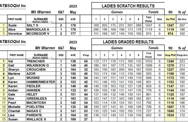 Results Ladies 7 May.jpg