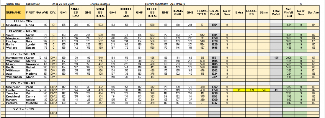 All Events Ladies Results.png