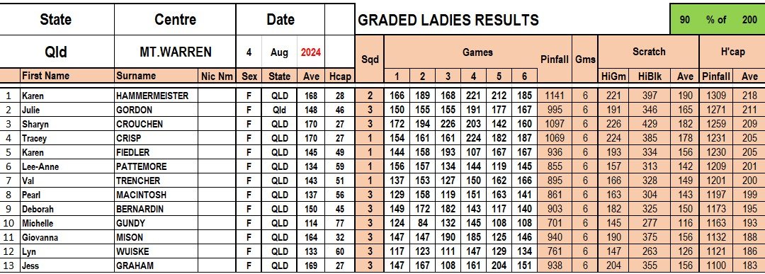 Results Graded Ladies- 3&4 Aug.jpg